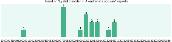 Could Alendronate sodium cause Eyelid disorder? Could Alendronate sodium cause Eyelid disorder?